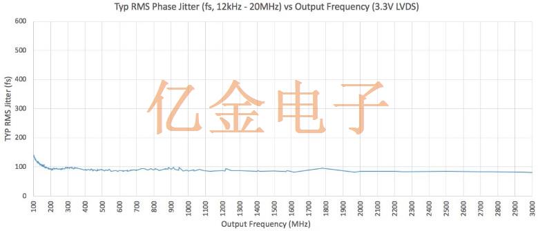 Silabs高性能差分晶振參數特點