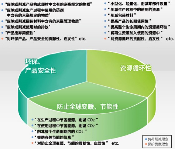 京瓷發展環保晶振推進環境經營體系