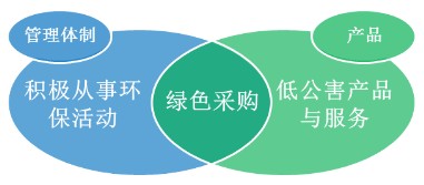 京瓷發展環保晶振推進環境經營體系