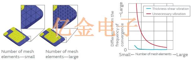 村田制作所用于AT切石英晶體設計的有限元方法分析