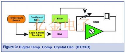 深入了解Crystek溫補晶振補償電路及輸出波形