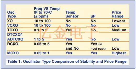 深入了解Crystek溫補晶振補償電路及輸出波形