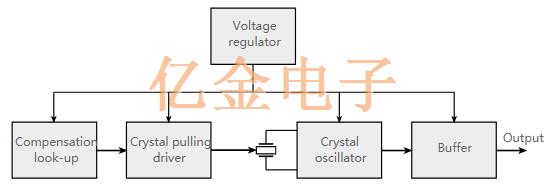 比XTAL振蕩器更高精密的穩定性TCXO溫度補償晶體振蕩器
