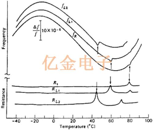 如何防止晶振晶體中的活動(dòng)驟降和頻率擾動(dòng)