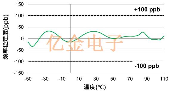 Sitime適用于5G網絡系統時鐘同步的高精密TCXO振蕩器