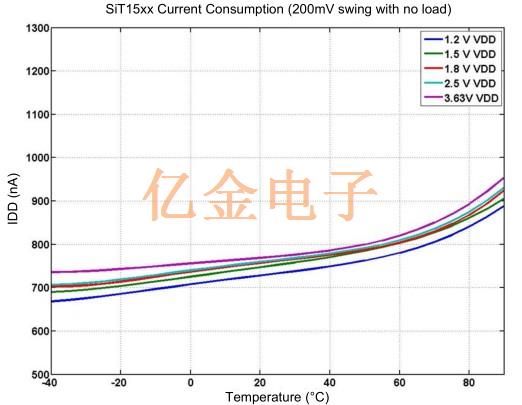 32.768K時鐘信號通過低電流消耗延長電池壽命