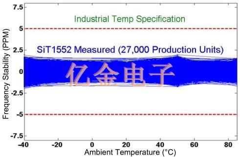 32.768K時鐘信號通過低電流消耗延長電池壽命