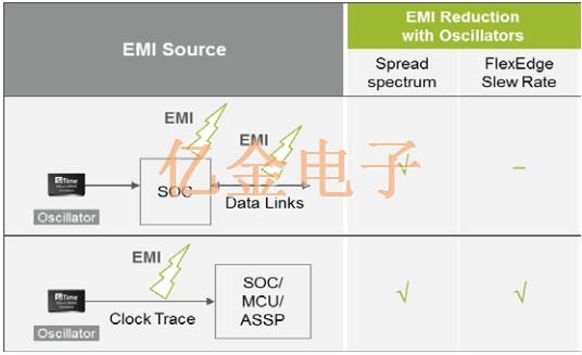 Sitime EMI降低振蕩器適用于工業(yè),汽車和消費(fèi)類應(yīng)用