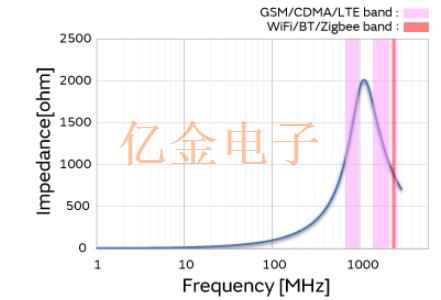 智能手機音頻電路噪聲濾波器的介紹