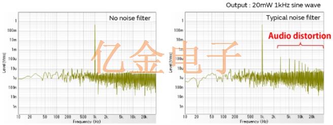智能手機音頻電路噪聲濾波器的介紹