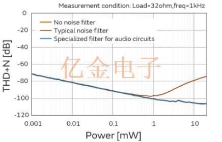 智能手機音頻電路噪聲濾波器的介紹