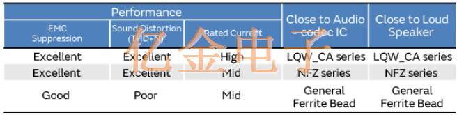 智能手機音頻電路噪聲濾波器的介紹