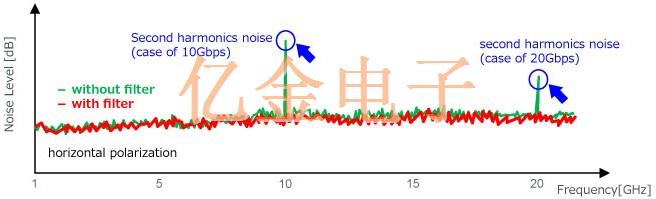  村田噪聲濾波器有效防護高速數字接口的噪音