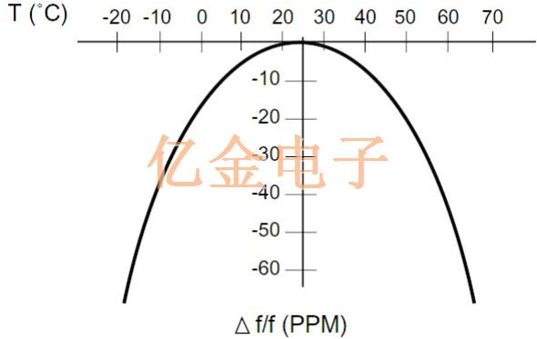 溫度補(bǔ)償晶體振蕩器參考設(shè)計(jì)程序員指南