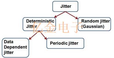 關于晶體振蕩器抖動分類和抖動測量入門知識
