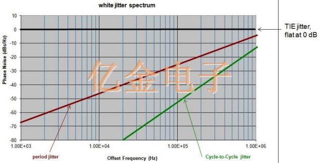 關于晶體振蕩器抖動分類和抖動測量入門知識