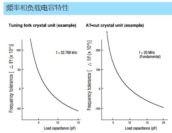 振蕩器設(shè)計需要留意的幾個點