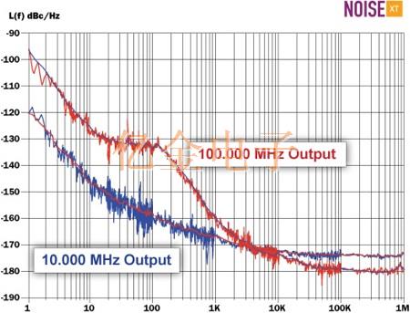 10兆赫/100兆赫精密超低相噪雙通道頻率OCXO參考模塊