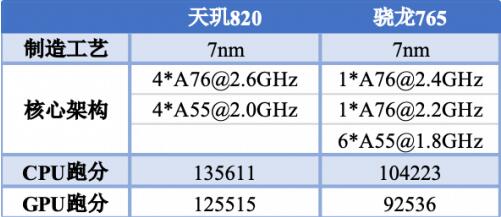 高性能進口振蕩器配合天璣820完美壓制驍龍765