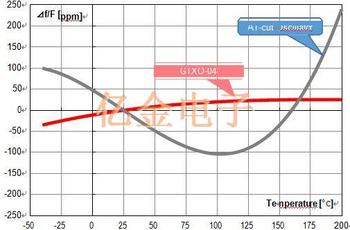 大河晶振開發(fā)了GT切割Oscillator”GTXO-04”,可在200°C下使用