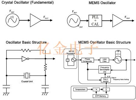 如何分辨Oscillator和MEMS振蕩器,兩者之間又有什么聯系