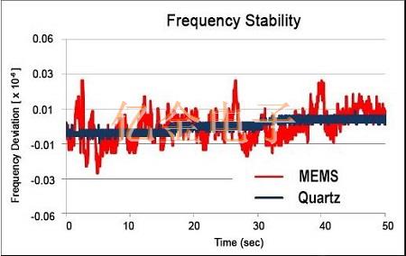 如何分辨Oscillator和MEMS振蕩器,兩者之間又有什么聯系