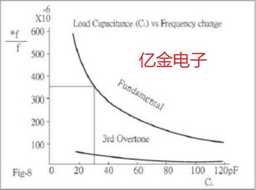 如何正確理解石英晶振振蕩頻率和LC值,其實大有玄機